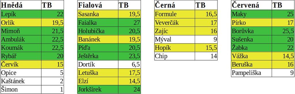 třeba i odjezd obrečí, na táboře se jim pak ale vždy líbí. Letošní téma: Kelti Během letošní celotáborové hry se přesuneme do období, kdy u nás žili keltové.