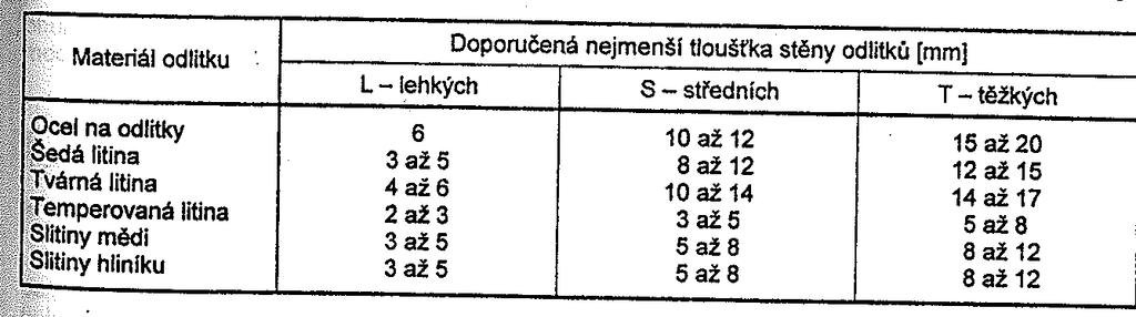 Odlitky Požadavky na konstrukci: - nejmenší tloušťky stěn odlitků