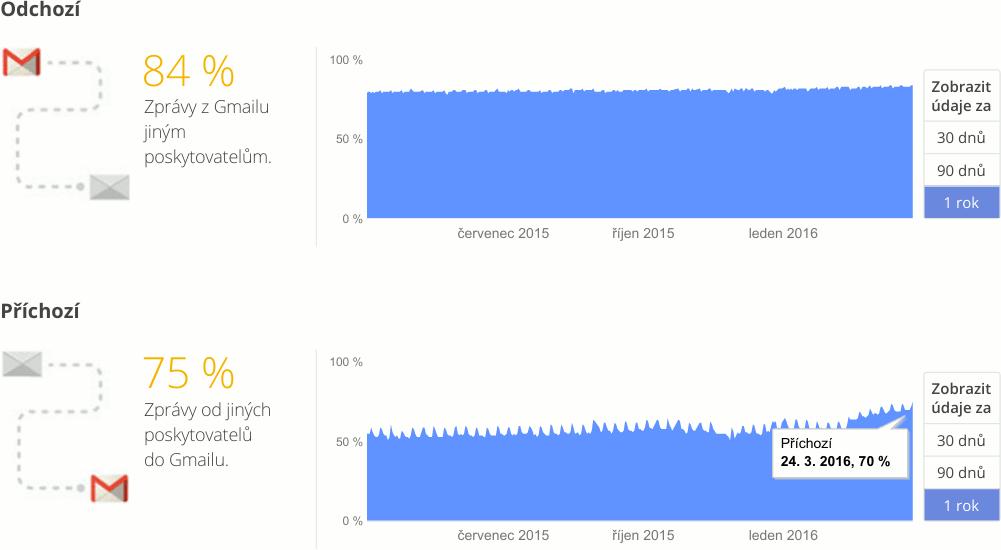 Statistky STARTTLS u Gmailu Zdroj: Google Transparency Report Ondřej