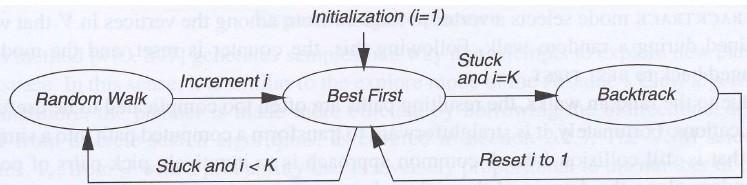 Náhodná procházka a randomizovaný potenciál Srovnání náhodných a systematických postupů: Náhodné postupy (random walk) strádají v případech výskytu nevhodných struktur v prostředí (obtížnost nalezení