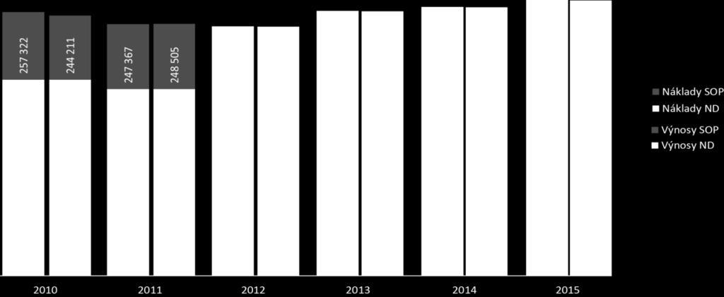 Graf č. 2 Vývoj celkových nákladů a výnosů SOP v letech 2010 a 2011 a ND v letech 2010 až 2015 (v tis. Kč) Zdroj: zpracováno na základě dat uvedených v příloze č. 1 tohoto kontrolního závěru.