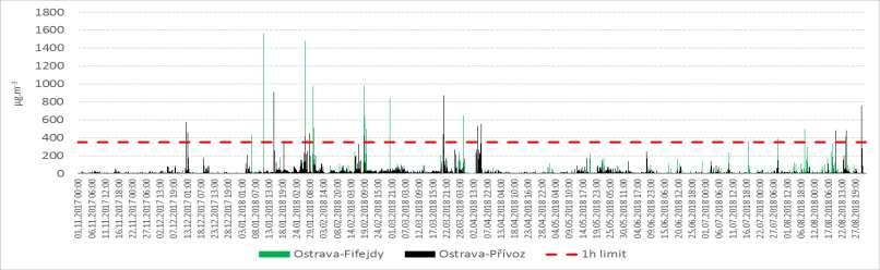 Projevy a důsledky působení starých průmyslových ekologických zátěží Vysoké koncentrace SO 2, vybrané ostravské stanice, od 1. 11.