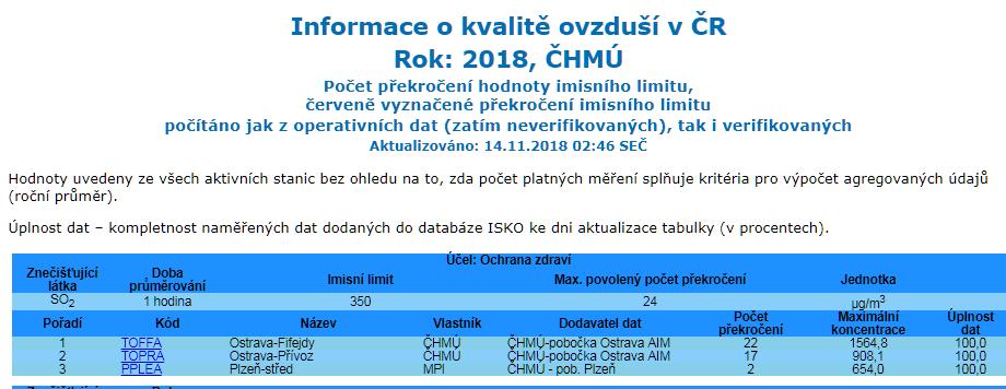 Počty překročení hodnoty IL krátkodobých koncentrací SO 2 v Ostravě, 1. 1. 13. 11.