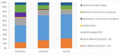 PAH Ostrava-Radvanice Analýza diagnostických poměrů PAH v kampani ČHMÚ a US EPA v r.