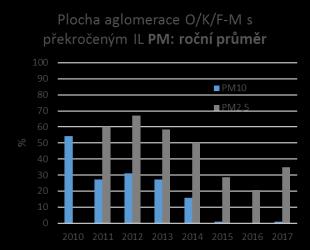 % plochy