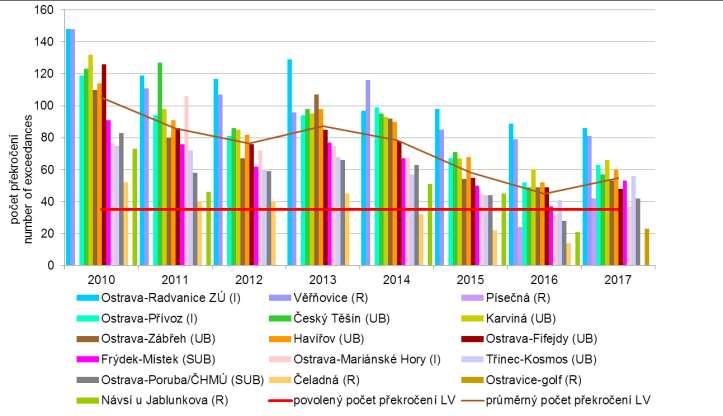 Aglomerace Ostrava/Karviná/Frýdek-Místek PM 10 Počet překročení 24hod.