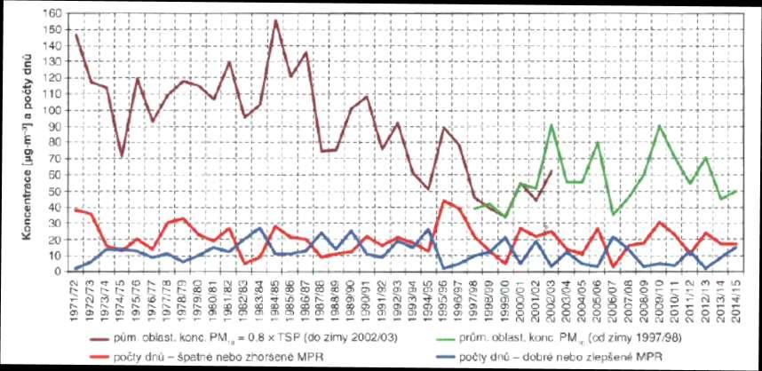 Meteorologické podmínky rozptylu Průměrné koncentrace PM na Ostravsku v zimních obdobích a sezonní počty dnů s denními typy meteorologických podmínek rozptylu BLAŽEK, Zdeněk.