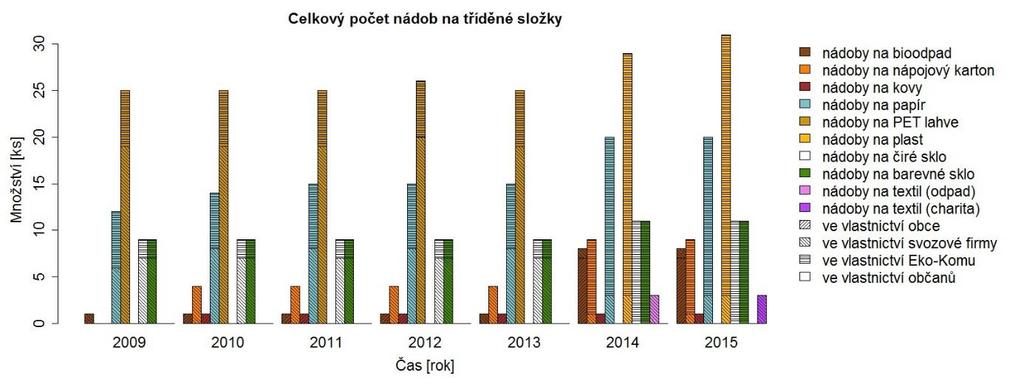 Graf 27 Celkový počet nádob na tříděné složky v obci Bílovice nad Svitavou v 2009-2015 Graf 28 Celkový počet nádob v obci Bílovice nad Svitavou za období 2009-2015 Produkce papíru z tříděného sběru v