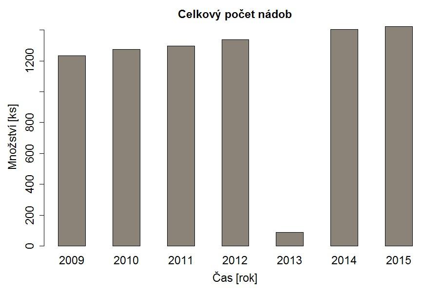 Produkce papíru z tříděného sběru od občanů měla ve sledovaném období stagnující trend od 23 kg na obyvatele v roce 2009 až na 17 kg na obyvatele v roce 2015.