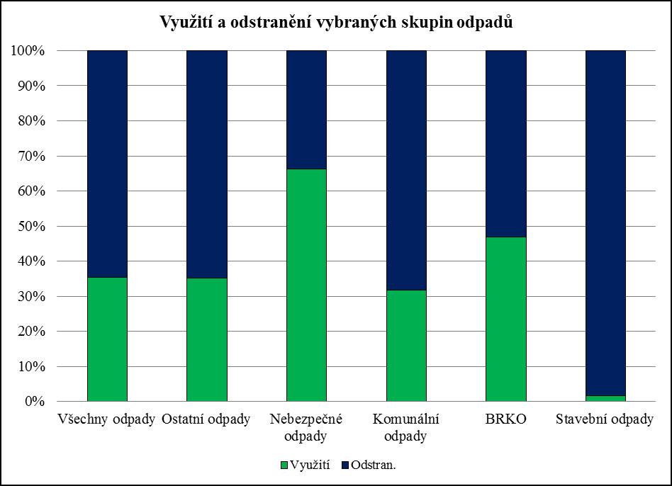 Graf č. 7: Využití a odstranění vybraných skupin odpadů za rok 20