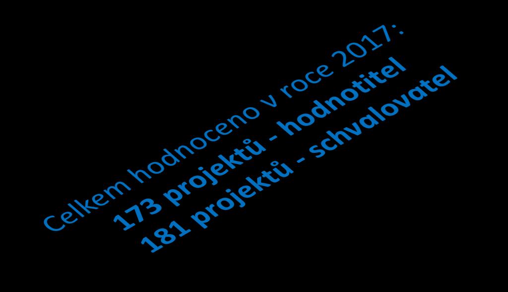 Hodnocené výzvy IROP individuální Číslo výzvy Název výzvy Druh výzvy Datum ukončení příjmu žádostí 1 Vybrané úseky silnic II. a III. třídy Průběžná 31. 3. 2017 2 Územní plány Průběžná 31.3.2017 3 Regulační plány Průběžná 31.