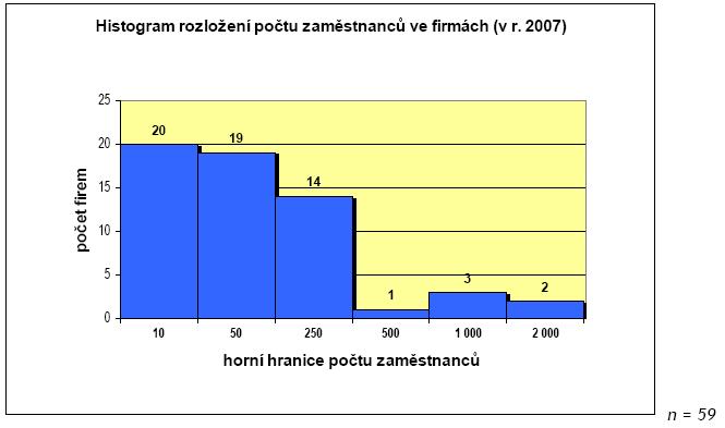 Graf 6: etnost firem podle potu zamstnanc v roce 2007 (na základ výbrového šetení firem) Pevzato z Przkumu podnikatelského prostedí, Centrum podnikání a rozvoje, s. r. o.