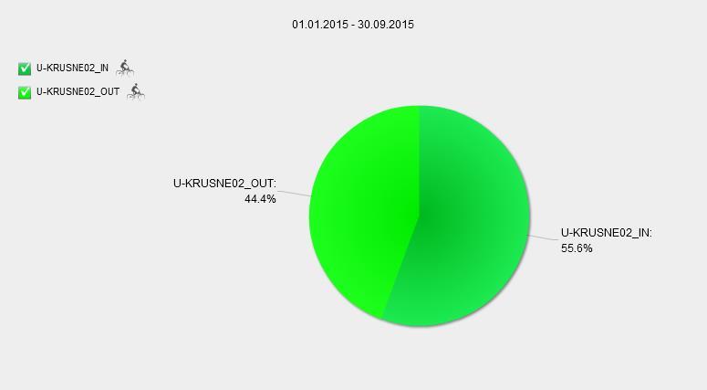 17 Graf 14: Rozložení návštěvnosti lokality Děčínský Sněžník v období 1. 1. - 30. 9.