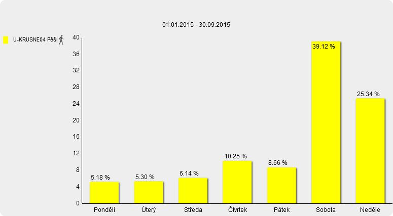 24 Graf 24: Rozložení návštěvnosti lokality Vrch Tří pánů v období 1. 1. - 30. 9.