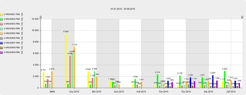 8 Graf 2: Návštěvnost lokalit monitoringu Krušnohorské cyklistické magistrály pěšími v období 1. 30. 9.