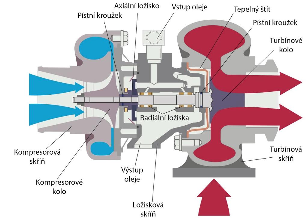 KONSTRUKCE TURBODMYCHADEL 2 KONSTRUKCE TURBODMYCHADEL Základní konstrukce turbodmychadel je v podstatě stejná u všech výrobců.