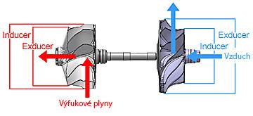 KONSTRUKCE TURBODMYCHADEL Z těchto důvodů je nutné znát výkonovou křivku motoru, pro který bude turbodmychadlo navrženo.