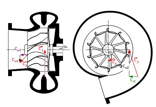 PARAMETRY RADIÁLNÍ TURBÍNY Celkovou účinnost turbíny ovlivňuje několik součinitelů.