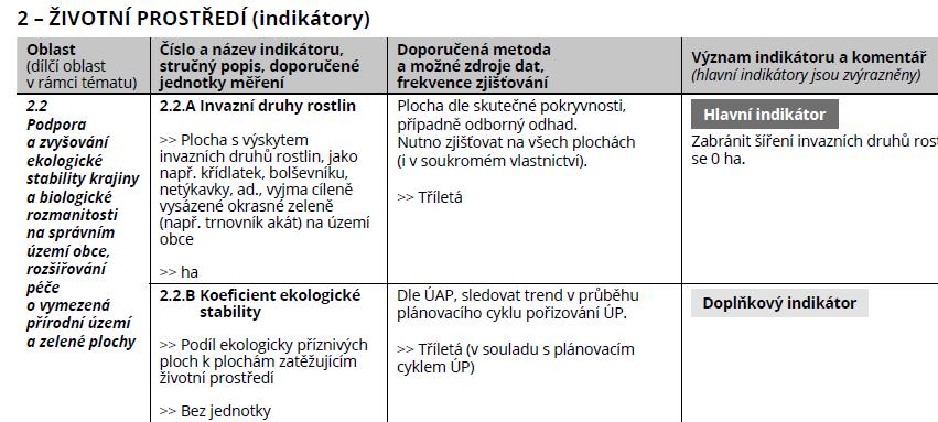 Indikátory Téma