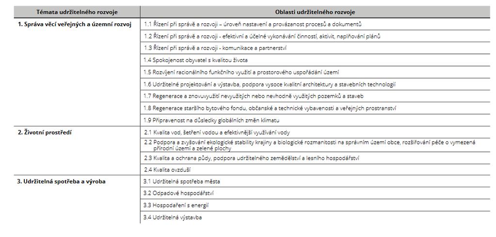 Postup hodnocení - iniciace hodnocení a zpracování Auditu udržitelného rozvoje (municipalita)