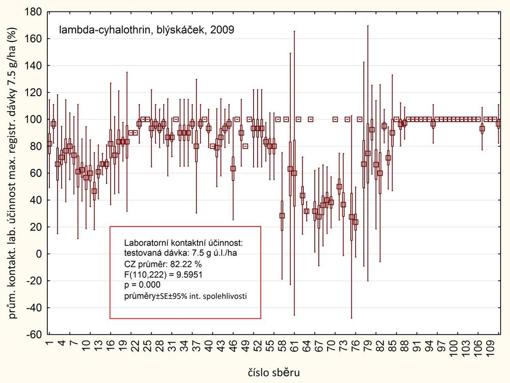 Graf 1 - Srovnání hodnot laboratorních účinnosti dosažených u jednotlivých populací blýskáčků maximální registrovanou dávkou lambda-cyhalothrinu do řepky ozimé v ČR (7,5 g.ha -1 ).