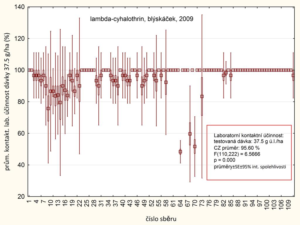 Graf 3 - Srovnání hodnot laboratorních účinnosti dosažených u jednotlivých populací blýskáčků 500% dávkou lambda-cyhalothrinu (= dávka 5-násobně vyšší než max. registrovaná dávka: 37,5 g.ha -1 ).