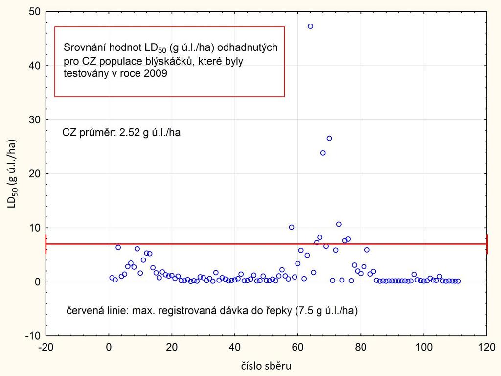 Graf 4 - Srovnání hodnot LD 50 (g ú.l./ha) pro lambda-cyhalothrin odhadnutých (probitová regrese) pro testované populace blýskáčků v roce 2009.