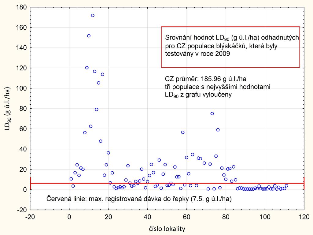 30, signalizuje to intenzívní selekci rezistentních populací na úkor citlivých na daném území, což je pro ČR v posledních letech charakteristické. Graf 5 - Srovnání hodnot LD 90 (g ú.l./ha) pro lambda-cyhalothrin odhadnutých (probitová regrese) pro testované populace blýskáčků v roce 2009.