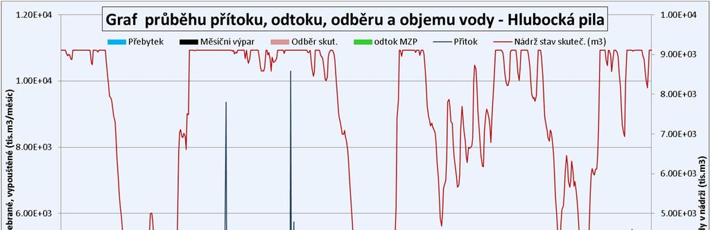 d. Stanovení kapacit vodních zdrojů (povrchové vody) Správné určení kapacit vodních zdrojů je nezbytné pro definování možností zajištění zasněžování lyžařského areálu.