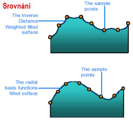 Spline 2 algoritmy Regularized vytváří více zhlazený povrch, který se postupně mění k hodnotám, které leží mimo známé