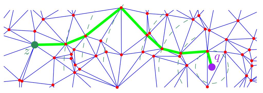 Delaunay triangulace Metoda inkrementálního vkádání 52. Greedy Walk Nejjednodušší procházkový algoritmus.