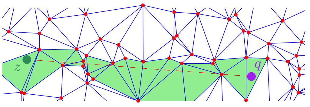 Delaunay triangulace Metoda inkrementálního vkádání 53. Straight Walk Postupná cesta přes sousedící trojúhelníky protnuté (q, z).