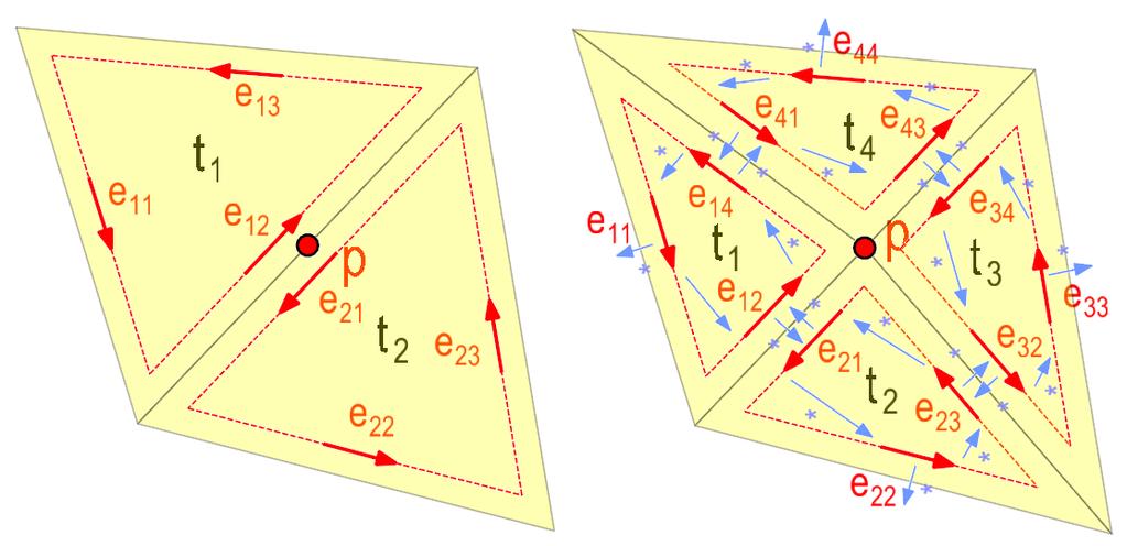 Delaunay triangulace Metoda inkrementálního vkádání 64. Bod p leží ve straně t i, t j Změna koncových bodů hran: e 12, e 21, e 23.