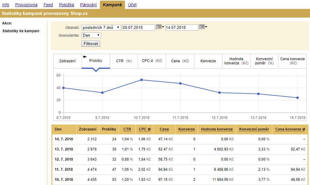 16. Prohlížím Statistiky Ve statistikách se vám zobrazuje návštěvnost a konverze. Princip připisování konverzí je jiný, než třeba používá Google Analytics. Proto jsou běžné rozdíly v odlišných datech.