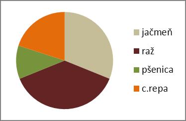 20. Poľnohospodárske družstvo má na výmere 1350 hektárov zasiať