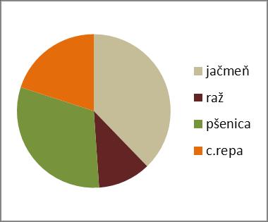 Na pätine celej plochy majú zasiať jačmeň, na devätine raž.