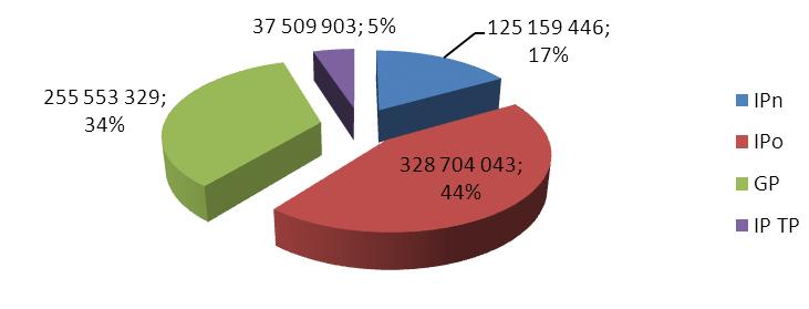 bylo pouze 24. Projektů technické pomoci bylo celkově 53. Vynaloţené prostředky byly celkem 746 926 722 EUR.