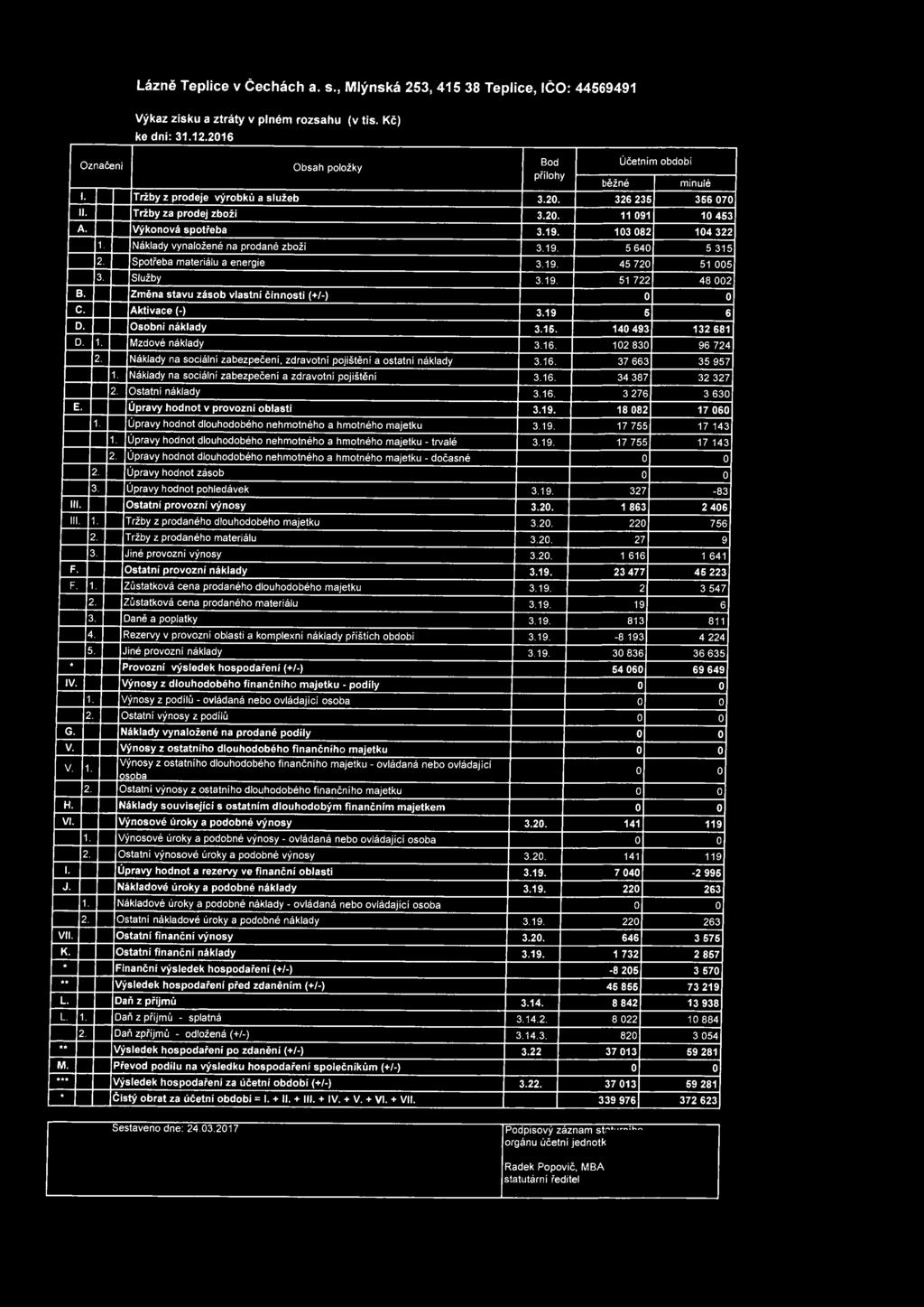Lázně Teplice v Čechách a. s., Mlýnská 253,415 38 Teplice, I ČO: 44569491 Výkaz zisku a ztráty v plném rzsahu (v tis. Kč) ke dni: 31.12016 Označeni I. Tržby z prdeje vý rbků a služeb li.