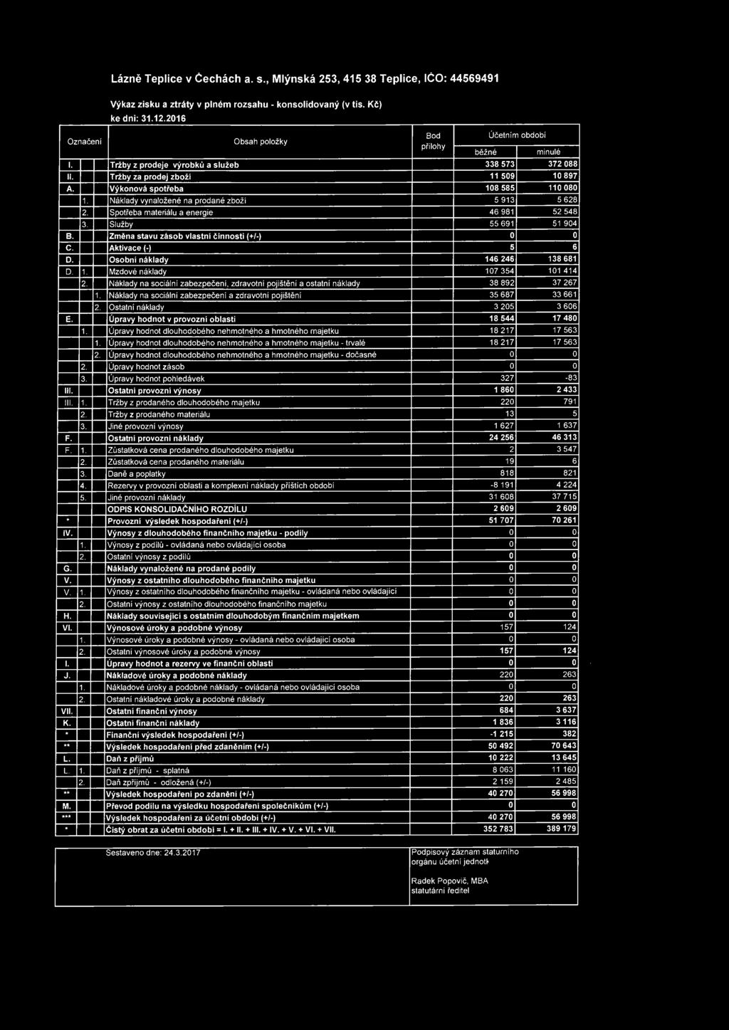 Lázně Teplice v Čechách a. s., Mlýnská 253,415 38 Teplice, IČO: 44569491 Výkaz zisku a ztráty v plném rzsahu - knslidvaný (v tis. Kč) ke dni: 31.12016 Označení G. v. v. 1. H. VI. 1. I. J. 1. VII. K. * ** L.