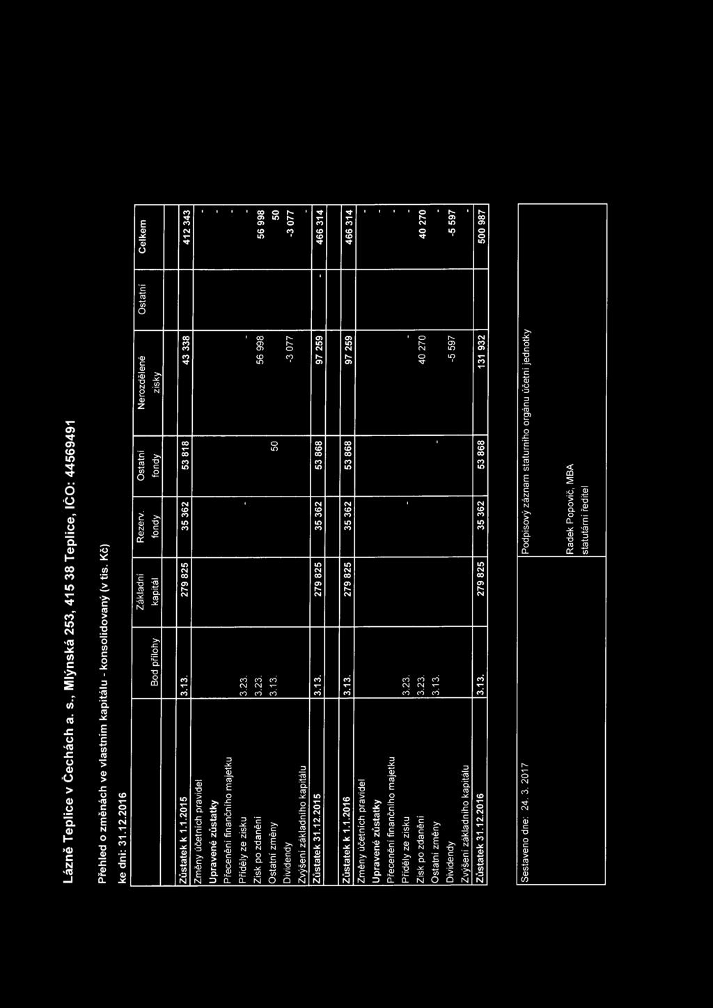 Lázně Teplice v Čechách a. s., Mlýnská 253, 415 38 Teplice, IČO: 44569491 Přehled změnách ve vlastním kapitálu - knslidvaný (v tis. Kč) ke dni: 31.12016 Bd přílhy Základní kapitál Rezerv.