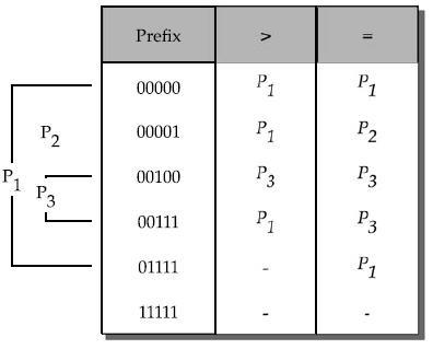 Je patrné, že jednotlivé intervaly se mohou i překrývat. Na obrázku jsou uvedeny základní intervaly (basic intervals), které slouží pro vytvoření tabulkové reprezentace.