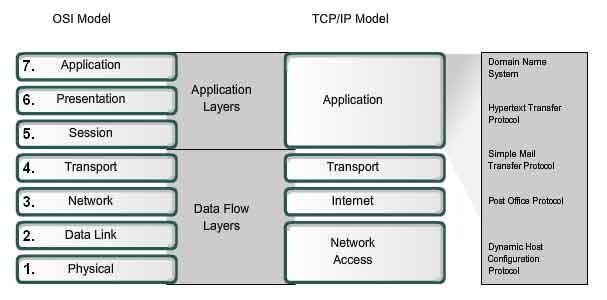 2 Architektura TCP/IP a síťové protokoly Tato kapitola shrnuje úvod do počítačových sítí, popisuje jednotlivé modely postavené na protokolech TCP/IP a zabývá se síťovými protokoly IPv4 a IPv6.
