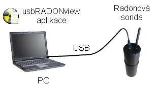 B) Sonda propojena přes USB Pomocí aplikace usbradonview a USB kabelu lze naměřená data kontinuálně nebo po konci měření stáhnout do PC.