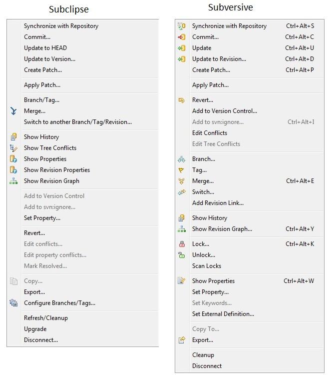 Obrázek 1: Porovnání kontextového menu pro Subclipse a Subversive Je vidět, že základní příkazy pro práci s repozitářem jsou stejné, Subversive má navíc ještě klávesové zkratky, což práci dosti