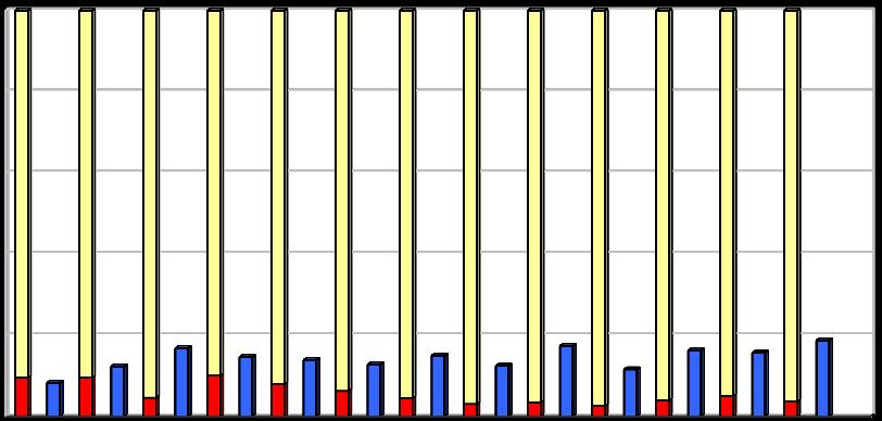 [%] Vyhodnocení plnění POH Jihočeského kraje za rok 2016 listopad 2017 2.2.2 Indikátor I.3 - Podíl na celkové produkci odpadů Tabulka 5: Podíl odpadů na celkové produkci v letech 2004 2016.