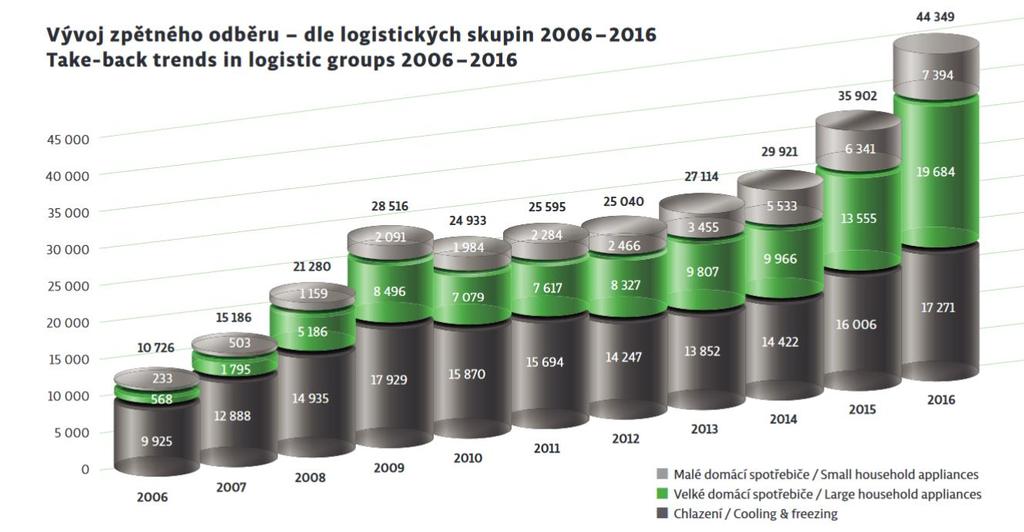 výtěžnosti na obyvatele v roce 2016   Graf 37: Vývoj zpětného