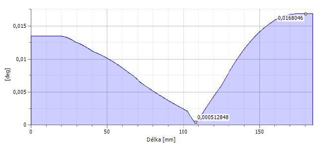 Úhel natočení v místě ložisek Obrázek 18: Průběh úhlu natočení předlohové hřídele pro smysl otáčení 1 Obrázek 19:Průběh úhlu natočení předlohové hřídele pro smysl otáčení Hodnoty úhlu natočení z