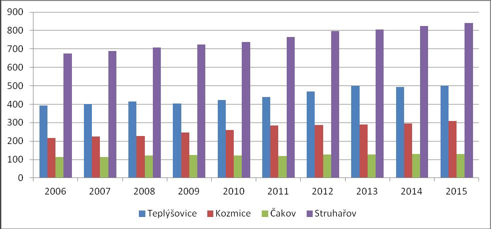 Obr. 1: Vývoj počtu obyvatelstva ve spádových obcích ZŠ a MŠ Teplýšovice (2006-2015) Okres Benešov, v němž se Teplýšovice a obce spádové do základní a mateřské školy v Teplýšovicích nacházejí, se