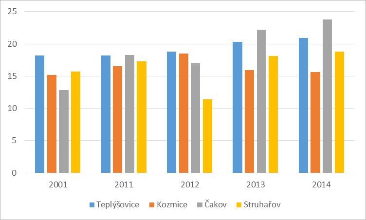 Tab. 9: Vývoj podílu dětí (0-14 let) ve spádových obcích (%, 2001-2014) Obec 2001 2011 2012 2013 2014 Změna 2001-2014 Změna 2011-2014 Teplýšovice 18,2 18,2 18,8 20,3 20,9-0,2 2,7 Kozmice 15,2 16,5