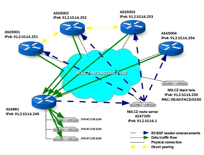 Peering @ IXP ASN = Autonomní systém Network / Prefix = IP adresy sítě Peering IP = IP adresa hraničního routeru Next-hop IP = IP adresa dalšího skoku v cestě Peering = Navázání vztahu mezi ISP pro